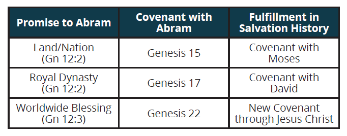 Story of Salvation - Abraham Part 1 - Table 1
