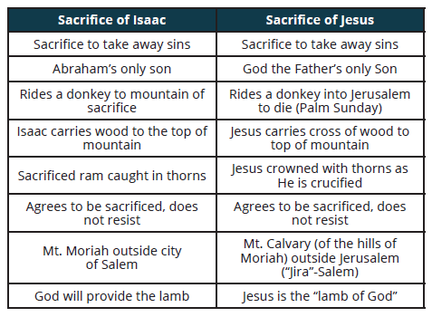 Story of Salvation - Abraham Part 2 - Table 1