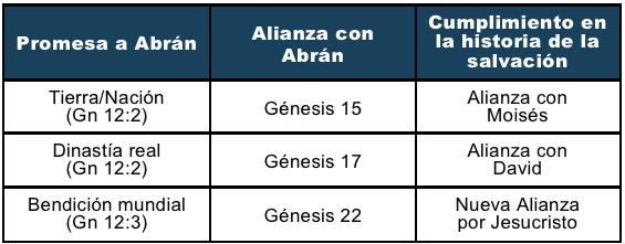 The Story of Salvation - Spanish - Abraham Part 1 - Image 1