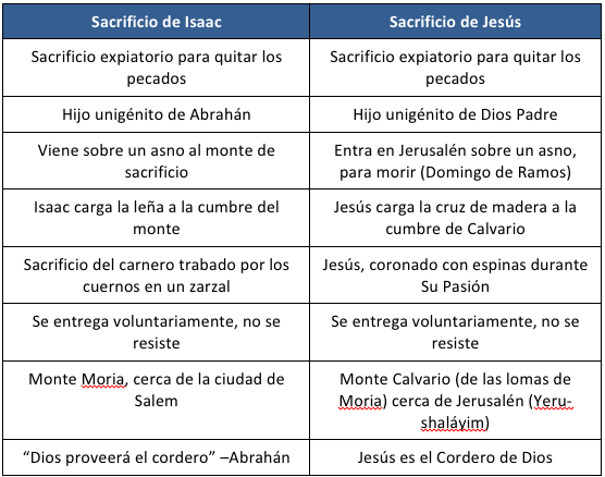 The Story of Salvation - Spanish - Abraham Part 2 - Image 1