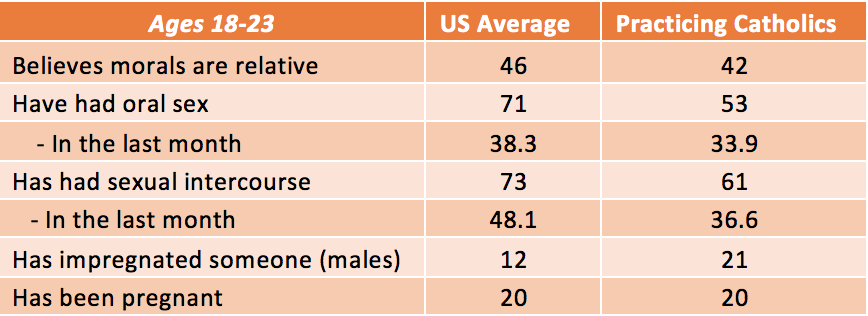 US Average vs. Practicing Catholics Table