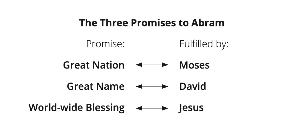 Three Promises of Abram